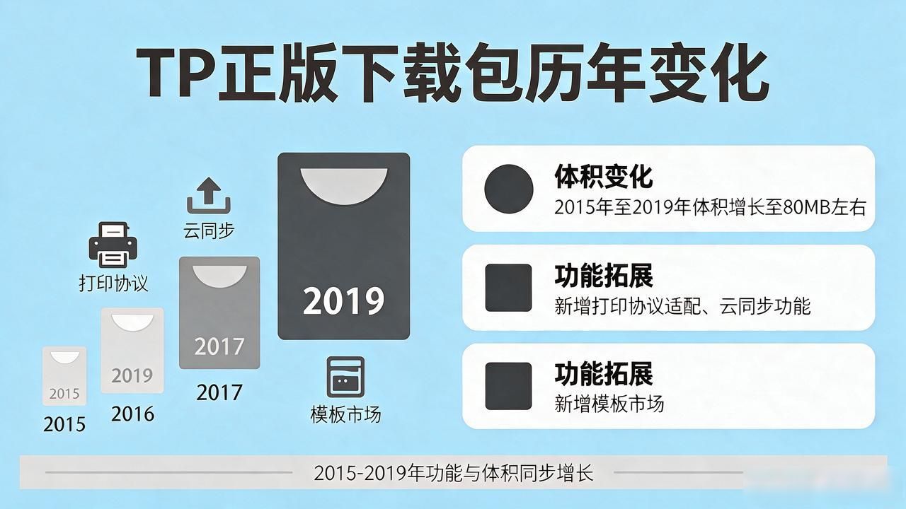 TP正版下载包历年大小变化全解析